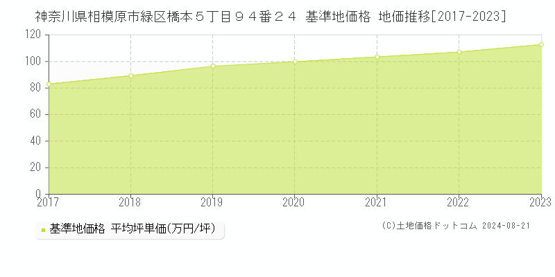 神奈川県相模原市緑区橋本５丁目９４番２４ 基準地価格 地価推移[2017-2023]