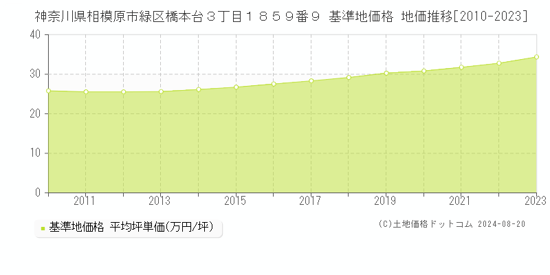 神奈川県相模原市緑区橋本台３丁目１８５９番９ 基準地価格 地価推移[2010-2023]