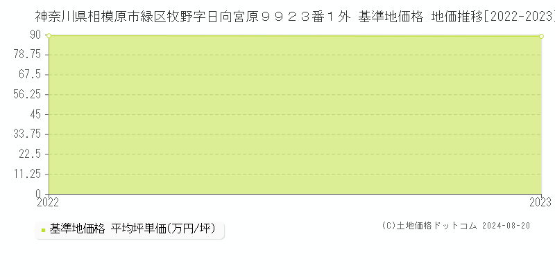 神奈川県相模原市緑区牧野字日向宮原９９２３番１外 基準地価格 地価推移[2022-2023]