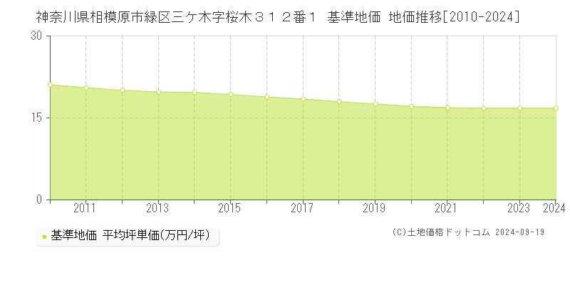 神奈川県相模原市緑区三ケ木字桜木３１２番１ 基準地価 地価推移[2010-2024]