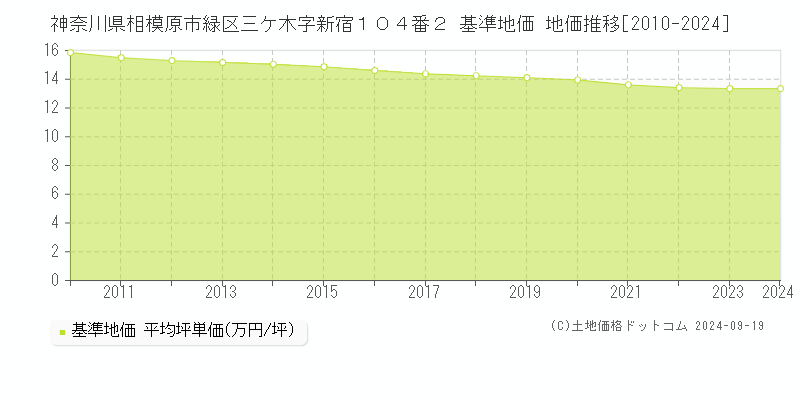 神奈川県相模原市緑区三ケ木字新宿１０４番２ 基準地価 地価推移[2010-2024]