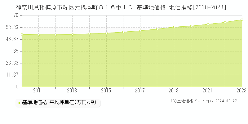 神奈川県相模原市緑区元橋本町８１６番１０ 基準地価格 地価推移[2010-2023]