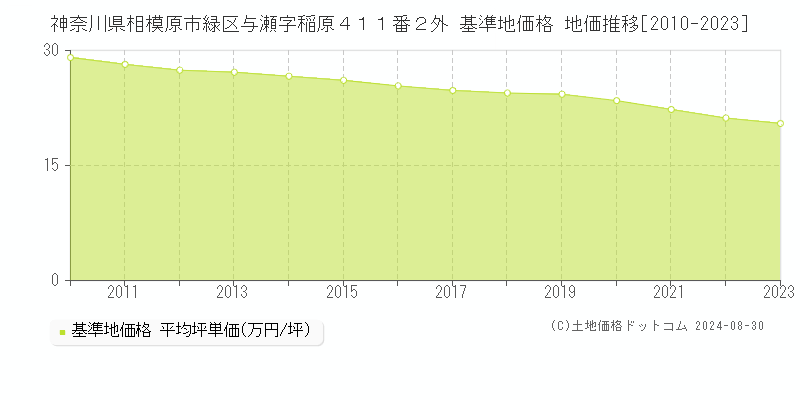 神奈川県相模原市緑区与瀬字稲原４１１番２外 基準地価格 地価推移[2010-2023]