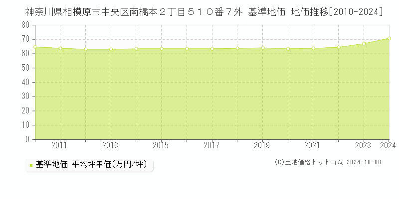 神奈川県相模原市中央区南橋本２丁目５１０番７外 基準地価 地価推移[2010-2024]