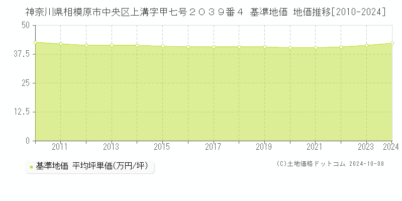 神奈川県相模原市中央区上溝字甲七号２０３９番４ 基準地価 地価推移[2010-2024]