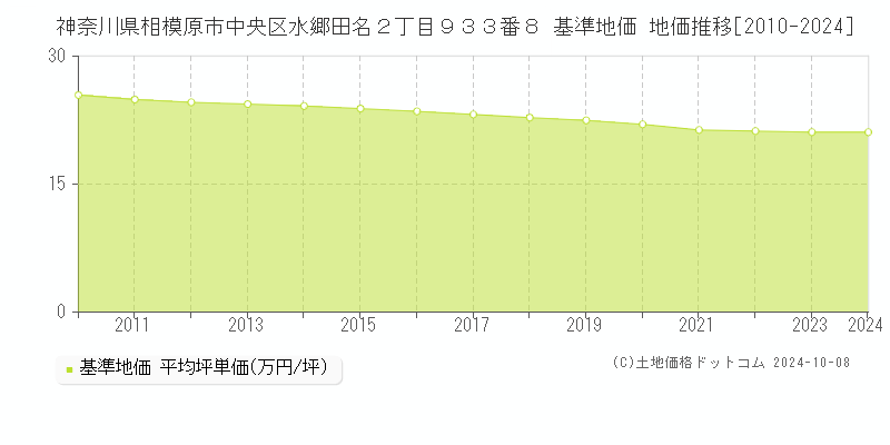 神奈川県相模原市中央区水郷田名２丁目９３３番８ 基準地価 地価推移[2010-2024]