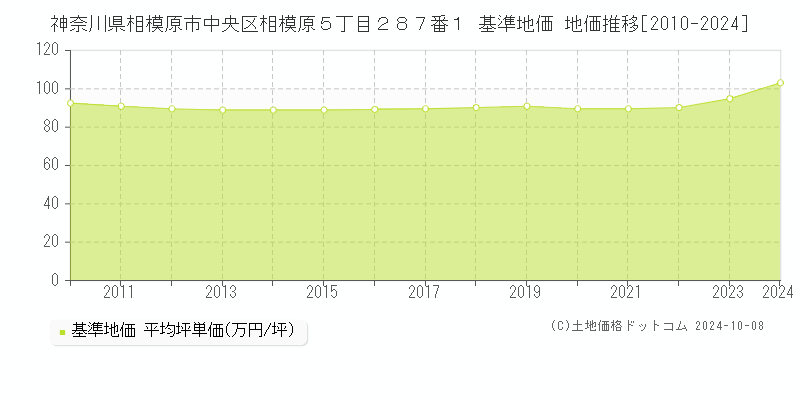 神奈川県相模原市中央区相模原５丁目２８７番１ 基準地価 地価推移[2010-2024]