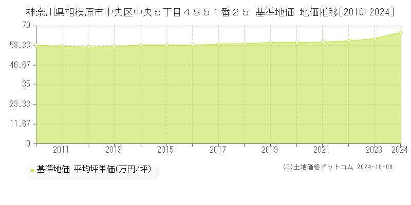 神奈川県相模原市中央区中央５丁目４９５１番２５ 基準地価 地価推移[2010-2024]