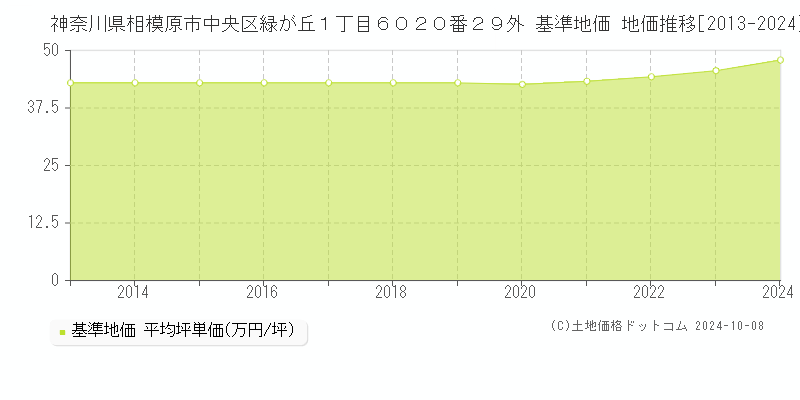 神奈川県相模原市中央区緑が丘１丁目６０２０番２９外 基準地価 地価推移[2013-2024]