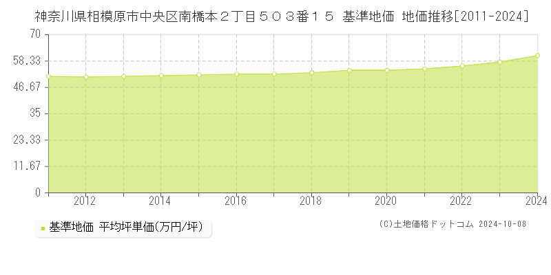 神奈川県相模原市中央区南橋本２丁目５０３番１５ 基準地価 地価推移[2011-2024]