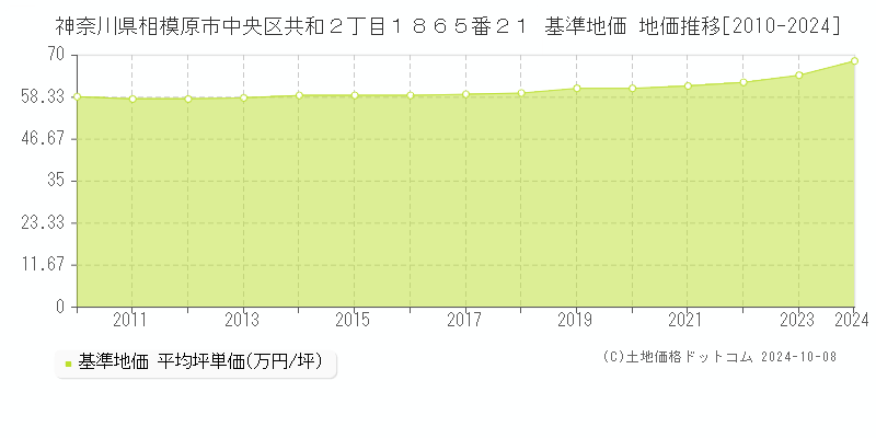 神奈川県相模原市中央区共和２丁目１８６５番２１ 基準地価 地価推移[2010-2024]