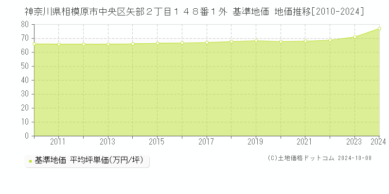 神奈川県相模原市中央区矢部２丁目１４８番１外 基準地価 地価推移[2010-2024]