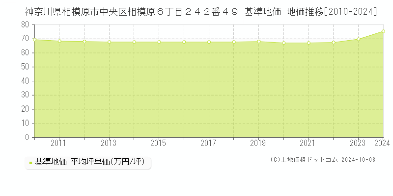 神奈川県相模原市中央区相模原６丁目２４２番４９ 基準地価 地価推移[2010-2024]