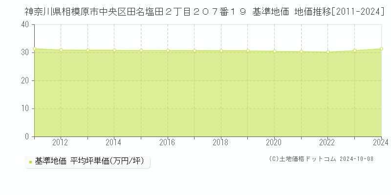 神奈川県相模原市中央区田名塩田２丁目２０７番１９ 基準地価 地価推移[2011-2024]