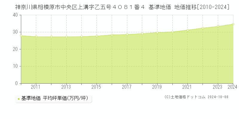 神奈川県相模原市中央区上溝字乙五号４０８１番４ 基準地価 地価推移[2010-2024]