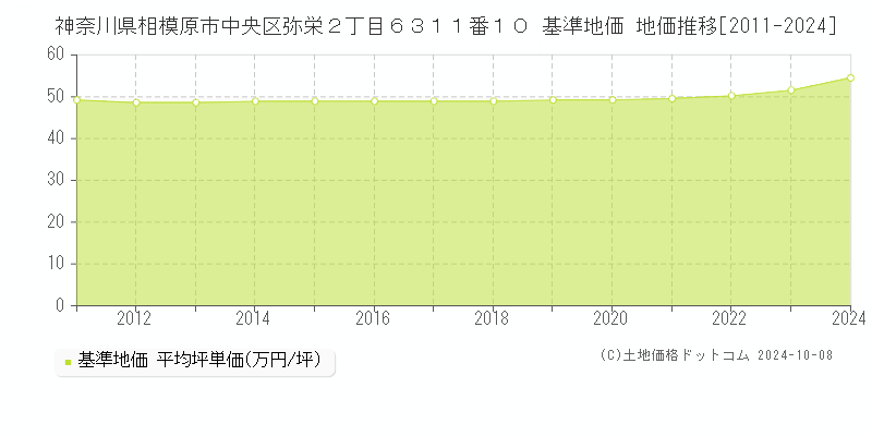 神奈川県相模原市中央区弥栄２丁目６３１１番１０ 基準地価 地価推移[2011-2024]