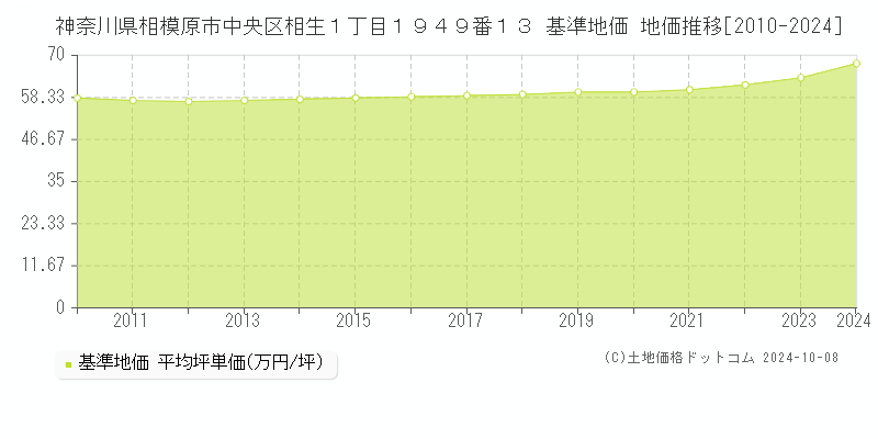 神奈川県相模原市中央区相生１丁目１９４９番１３ 基準地価 地価推移[2010-2024]