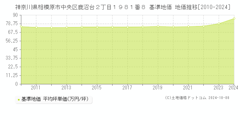 神奈川県相模原市中央区鹿沼台２丁目１９８１番８ 基準地価 地価推移[2010-2024]