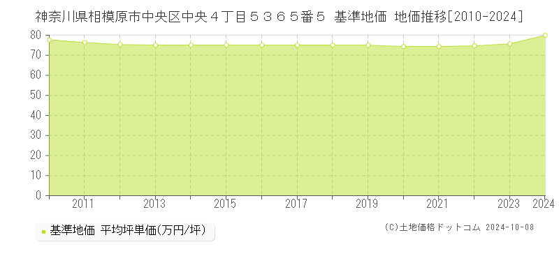 神奈川県相模原市中央区中央４丁目５３６５番５ 基準地価 地価推移[2010-2024]