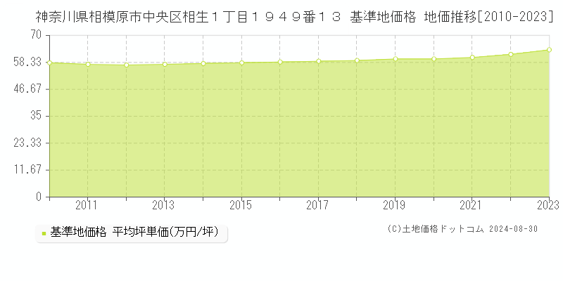 神奈川県相模原市中央区相生１丁目１９４９番１３ 基準地価 地価推移[2010-2024]