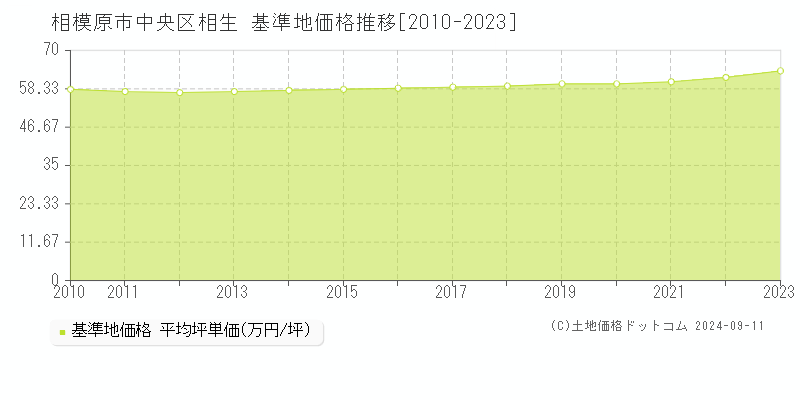 相生(相模原市中央区)の基準地価格推移グラフ(坪単価)[2010-2023年]