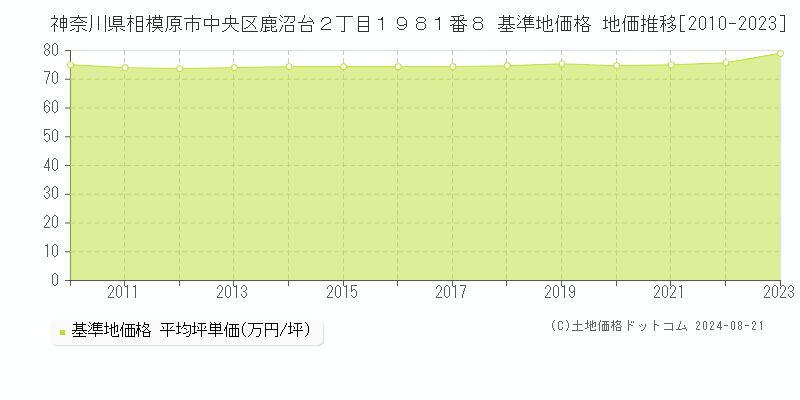 神奈川県相模原市中央区鹿沼台２丁目１９８１番８ 基準地価格 地価推移[2010-2023]