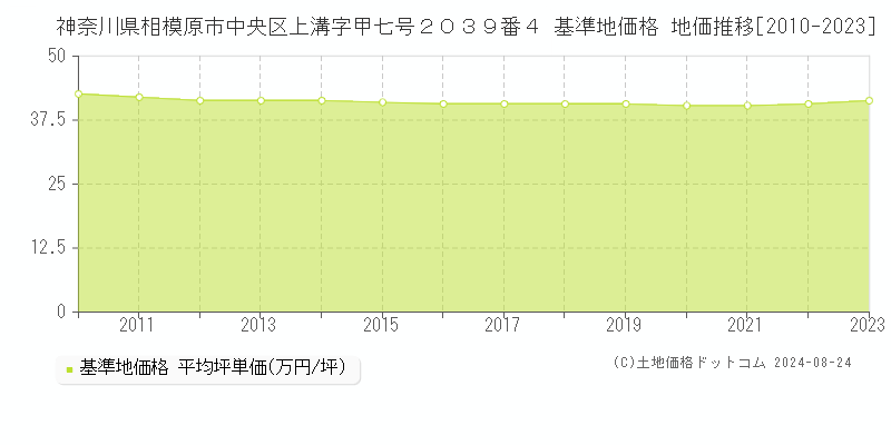 神奈川県相模原市中央区上溝字甲七号２０３９番４ 基準地価 地価推移[2010-2024]