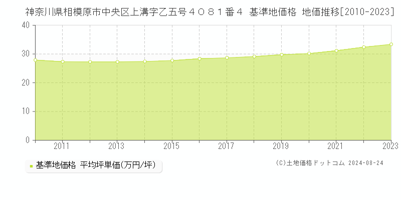 神奈川県相模原市中央区上溝字乙五号４０８１番４ 基準地価 地価推移[2010-2024]