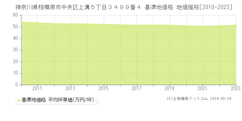 神奈川県相模原市中央区上溝５丁目３４９９番４ 基準地価格 地価推移[2010-2023]