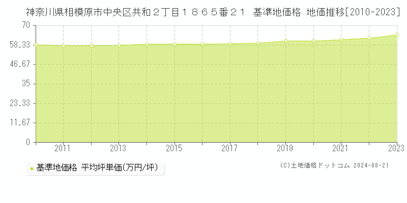 神奈川県相模原市中央区共和２丁目１８６５番２１ 基準地価 地価推移[2010-2024]