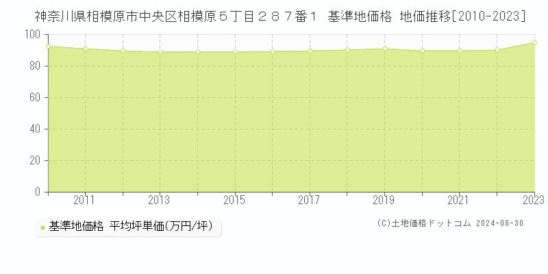 神奈川県相模原市中央区相模原５丁目２８７番１ 基準地価格 地価推移[2010-2023]