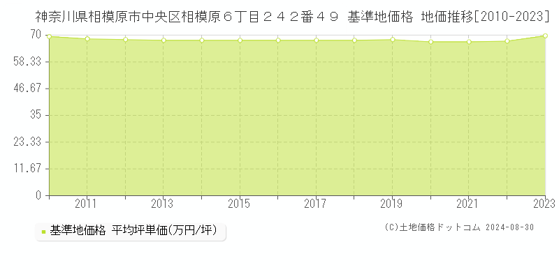 神奈川県相模原市中央区相模原６丁目２４２番４９ 基準地価 地価推移[2010-2024]