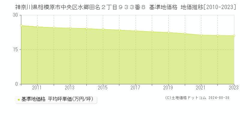 神奈川県相模原市中央区水郷田名２丁目９３３番８ 基準地価 地価推移[2010-2024]