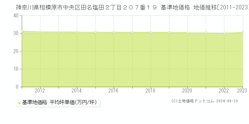 神奈川県相模原市中央区田名塩田２丁目２０７番１９ 基準地価 地価推移[2011-2024]