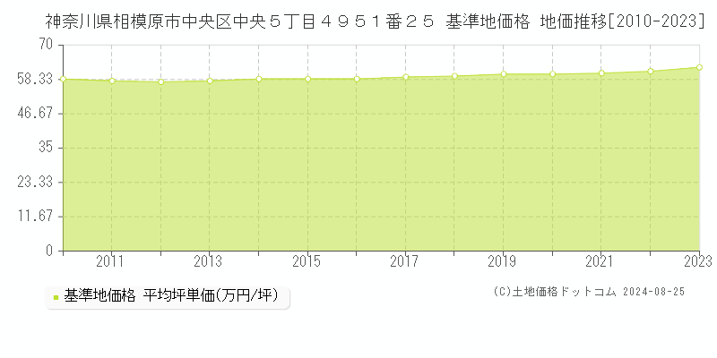 神奈川県相模原市中央区中央５丁目４９５１番２５ 基準地価格 地価推移[2010-2023]