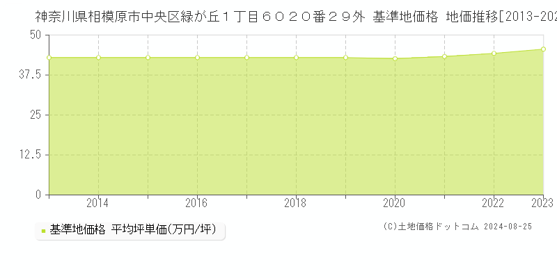 神奈川県相模原市中央区緑が丘１丁目６０２０番２９外 基準地価格 地価推移[2013-2023]