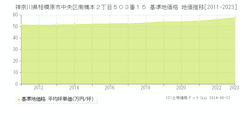 神奈川県相模原市中央区南橋本２丁目５０３番１５ 基準地価 地価推移[2011-2024]