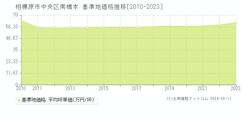 南橋本(相模原市中央区)の基準地価格推移グラフ(坪単価)[2010-2023年]