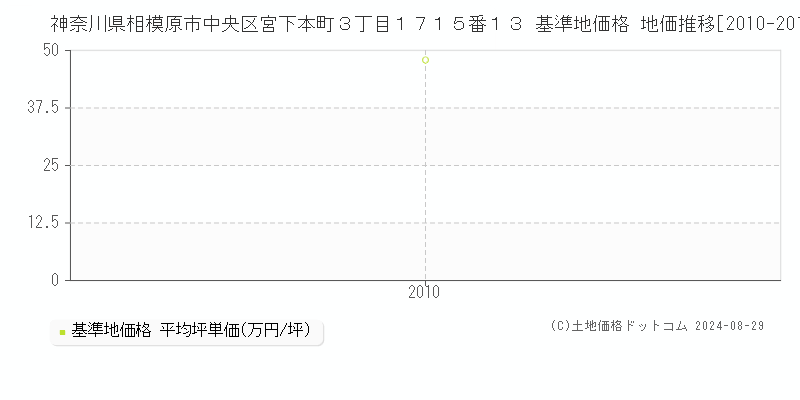 神奈川県相模原市中央区宮下本町３丁目１７１５番１３ 基準地価 地価推移[2010-2010]