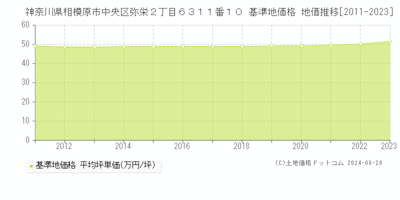 神奈川県相模原市中央区弥栄２丁目６３１１番１０ 基準地価格 地価推移[2011-2023]