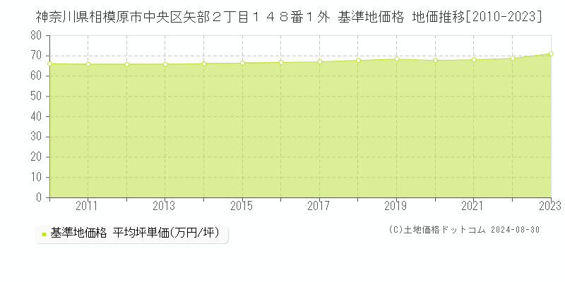 神奈川県相模原市中央区矢部２丁目１４８番１外 基準地価格 地価推移[2010-2023]