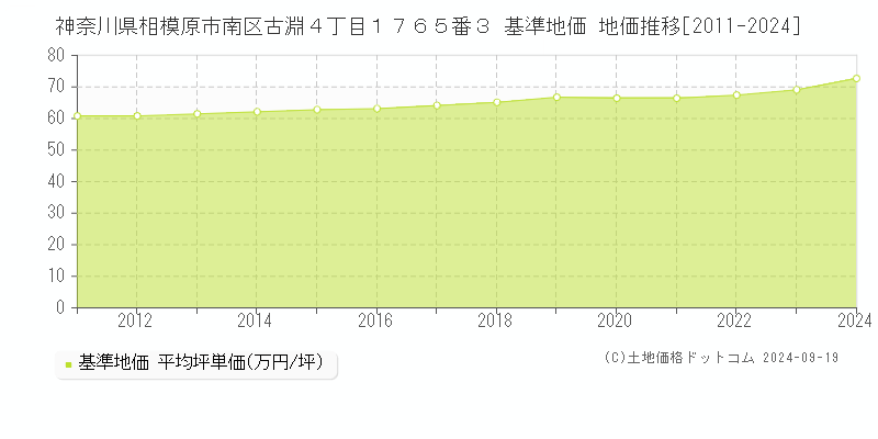 神奈川県相模原市南区古淵４丁目１７６５番３ 基準地価 地価推移[2011-2024]