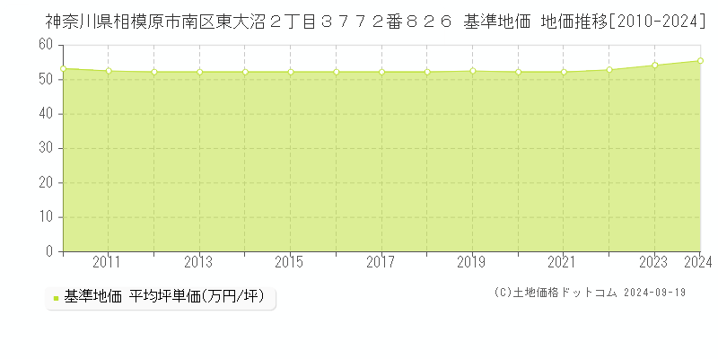 神奈川県相模原市南区東大沼２丁目３７７２番８２６ 基準地価 地価推移[2010-2024]