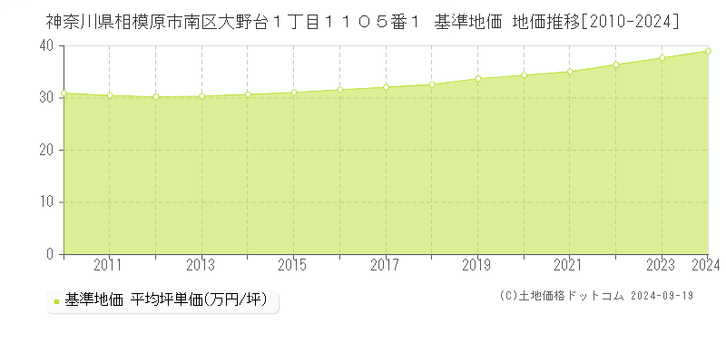 神奈川県相模原市南区大野台１丁目１１０５番１ 基準地価 地価推移[2010-2024]