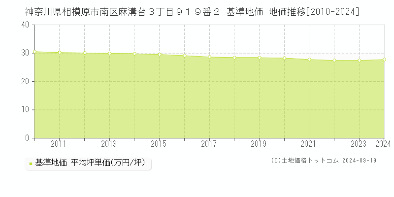 神奈川県相模原市南区麻溝台３丁目９１９番２ 基準地価 地価推移[2010-2024]