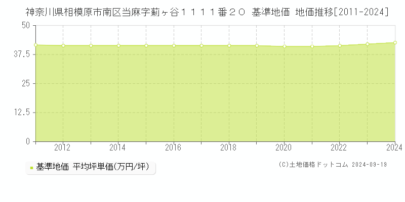 神奈川県相模原市南区当麻字薊ヶ谷１１１１番２０ 基準地価 地価推移[2011-2024]