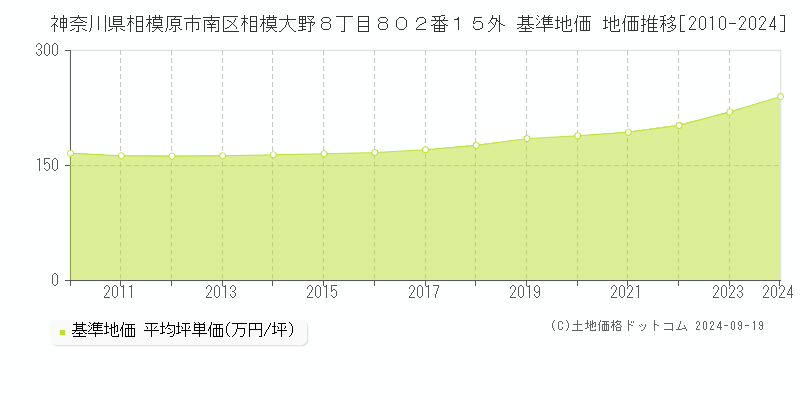 神奈川県相模原市南区相模大野８丁目８０２番１５外 基準地価 地価推移[2010-2024]