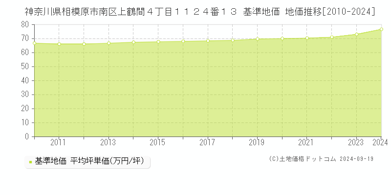 神奈川県相模原市南区上鶴間４丁目１１２４番１３ 基準地価 地価推移[2010-2024]