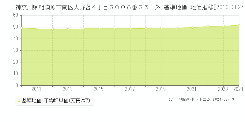 神奈川県相模原市南区大野台４丁目３００８番３５１外 基準地価 地価推移[2010-2024]