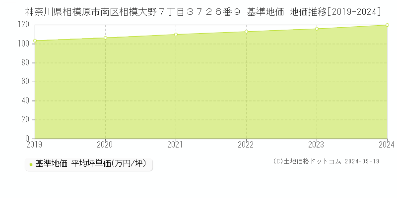 神奈川県相模原市南区相模大野７丁目３７２６番９ 基準地価 地価推移[2019-2024]